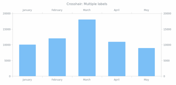 AGST Crosshair 05 created by AnyChart Team