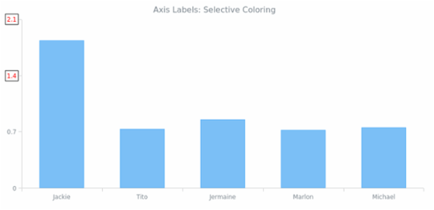 AGST Labels Formatting 17 created by AnyChart Team