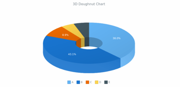 BCT 3D Doughnut Chart created by AnyChart Team