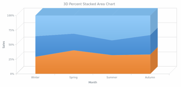 BCT 3D Percent Stacked Area Chart created by AnyChart Team
