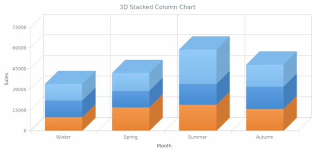 BCT 3D Stacked Column Chart created by AnyChart Team