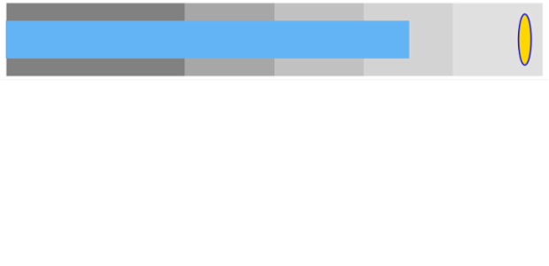 BCT Bullet Chart 08 created by AnyChart Team