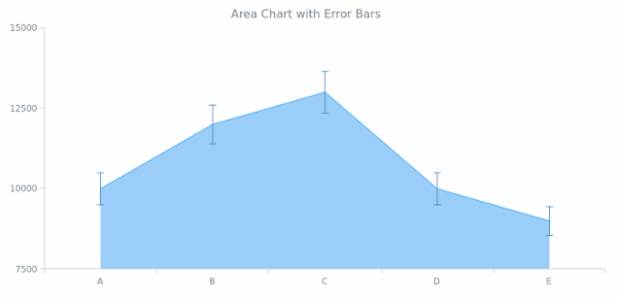 BCT Error Area Chart created by AnyChart Team