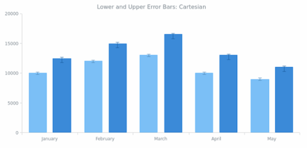 BCT Error Chart 02 created by AnyChart Team