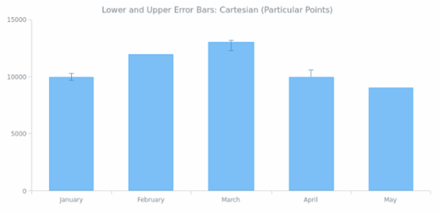 BCT Error Chart 03 created by AnyChart Team