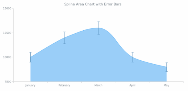 BCT Error Spline Area Chart created by AnyChart Team