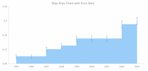 BCT Error Step Area Chart created by AnyChart Team