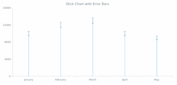 BCT Error Stick Chart created by AnyChart Team