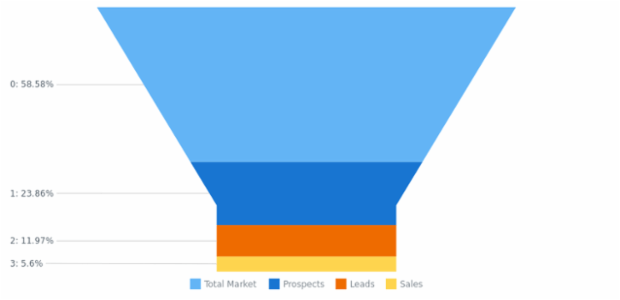 BCT Funnel Chart 08 created by AnyChart Team