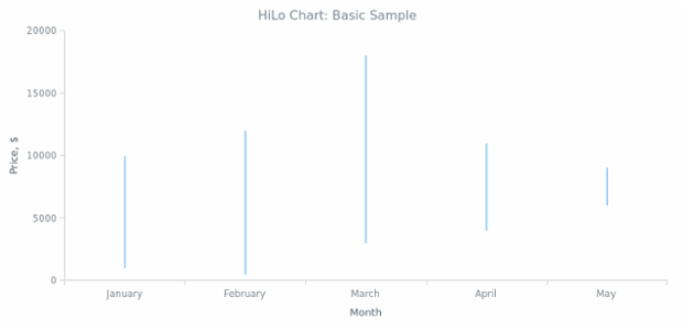 BCT HiLo Chart 01 created by AnyChart Team