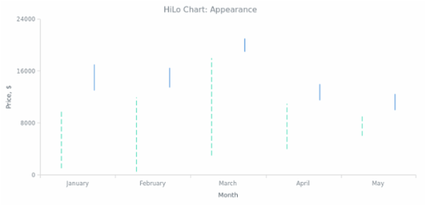 BCT HiLo Chart 02 created by AnyChart Team
