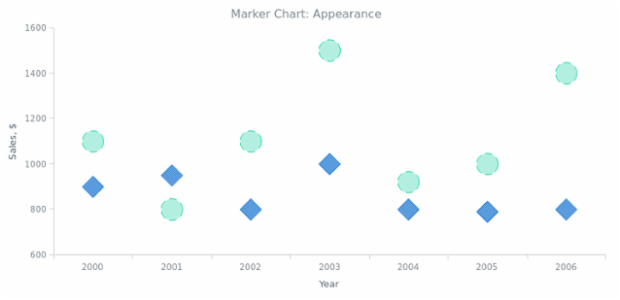 BCT Marker Chart 04 created by AnyChart Team