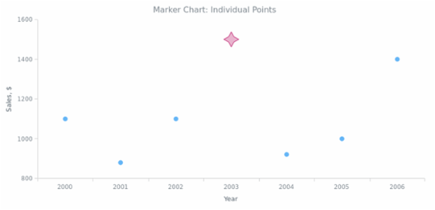 BCT Marker Chart 05 created by AnyChart Team