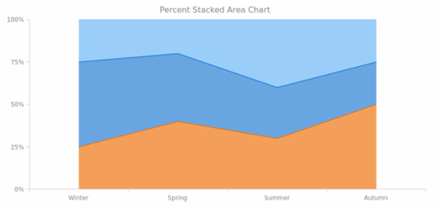 BCT Percent Stacked Area Chart created by AnyChart Team