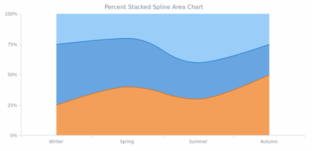 BCT Percent Stacked Spline Area Chart created by AnyChart Team