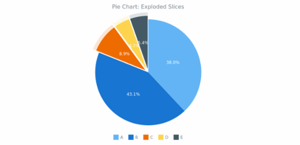 BCT Pie Chart 08 created by AnyChart Team