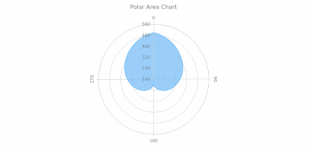 BCT Polar Area Chart created by AnyChart Team