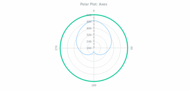 BCT Polar Chart 04 created by AnyChart Team