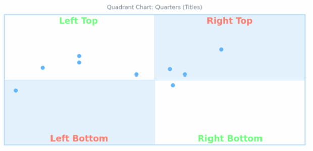 BCT Quadrant Chart 04 created by AnyChart Team