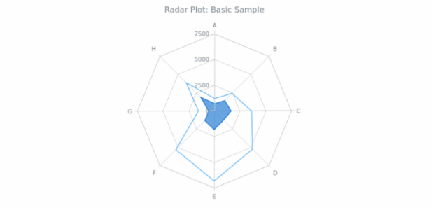 BCT Radar Chart 01 created by AnyChart Team