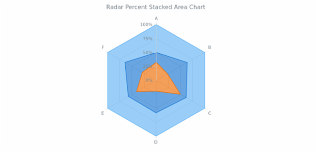 BCT Radar Percent Stacked Area Chart created by AnyChart Team