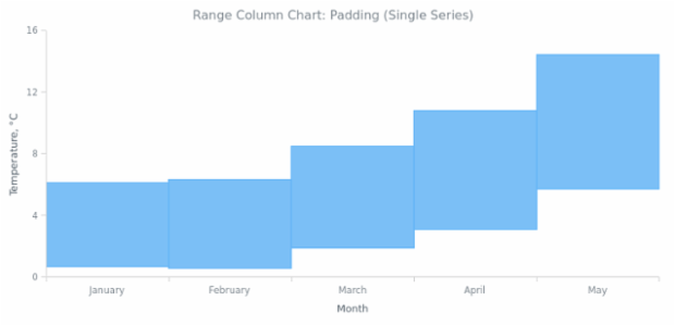 BCT Range Column Chart 05 created by AnyChart Team