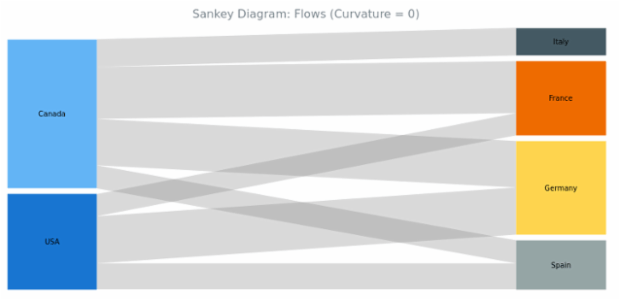 BCT Sankey Diagram 05 created by AnyChart Team