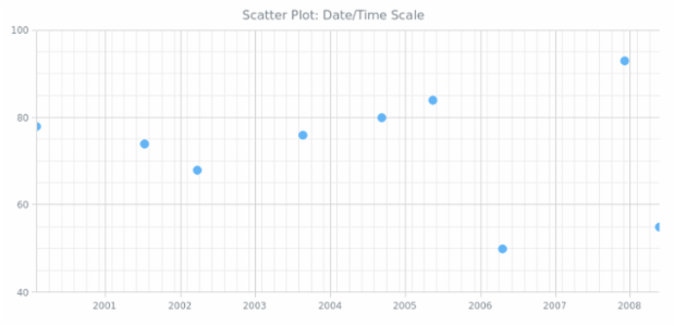 BCT Scatter Chart 03 created by AnyChart Team