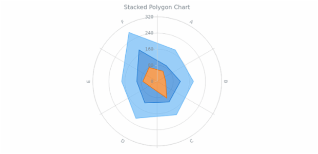 BCT Stacked Polygon Chart created by AnyChart Team