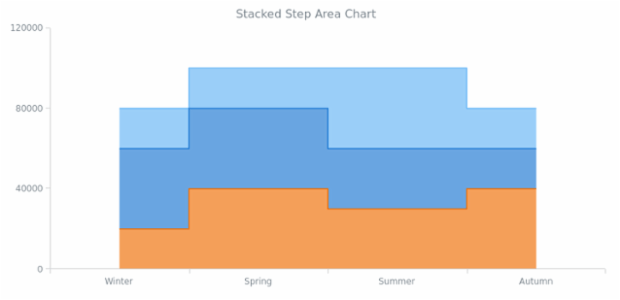 BCT Stacked Step Area Chart created by AnyChart Team