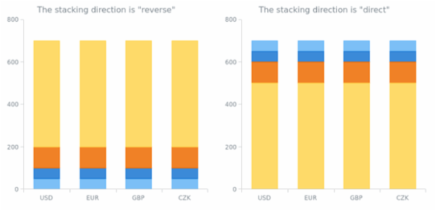 BCT Stacking 07 created by AnyChart Team