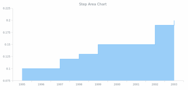 BCT Step Area Chart 01 created by AnyChart Team