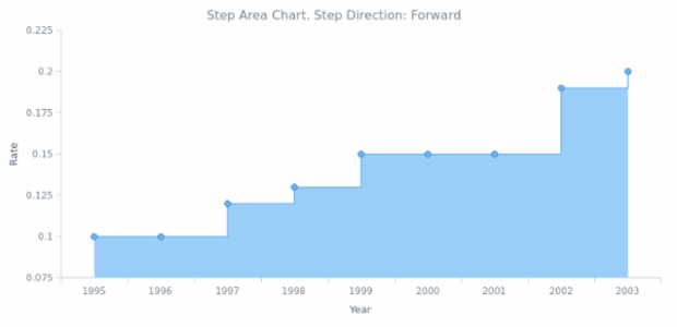 BCT Step Area Chart 02 created by AnyChart Team
