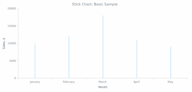 BCT Stick Chart 01 created by AnyChart Team