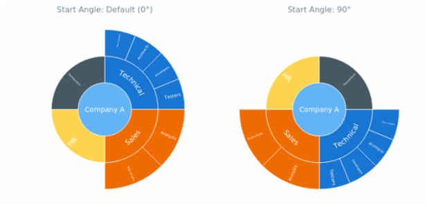 BCT Sunburst Chart 11 created by AnyChart Team
