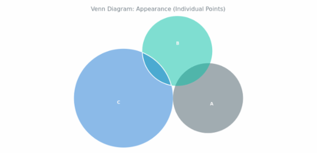 BCT Venn Diagram 07 created by AnyChart Team
