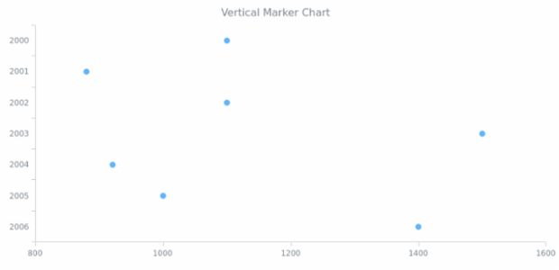 BCT Vertical Marker Chart created by AnyChart Team