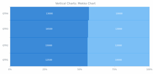 BCT Vertical Mekko Chart created by AnyChart Team