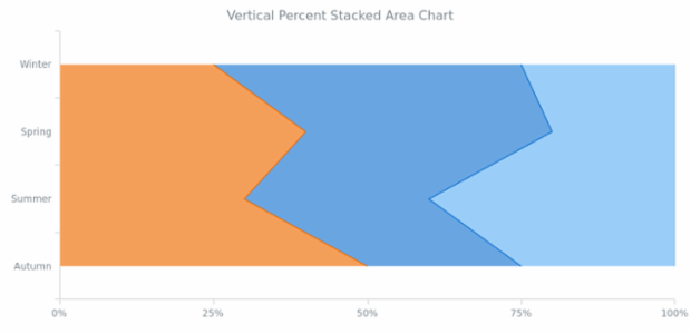 BCT Vertical Percent Stacked Area Chart created by AnyChart Team