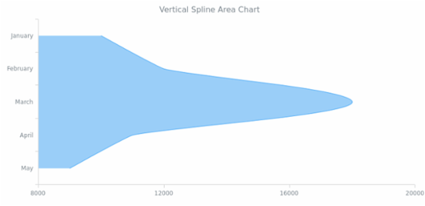 BCT Vertical Spline Area Chart created by AnyChart Team