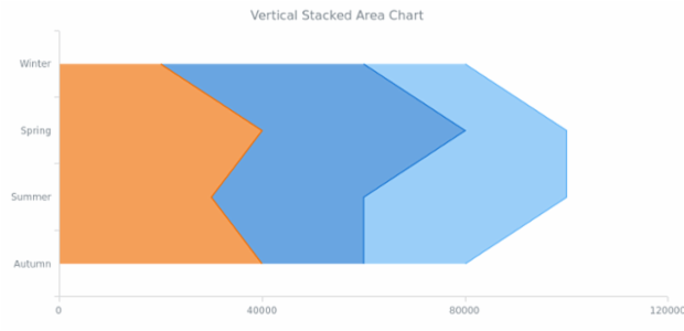 BCT Vertical Stacked Area Chart created by AnyChart Team