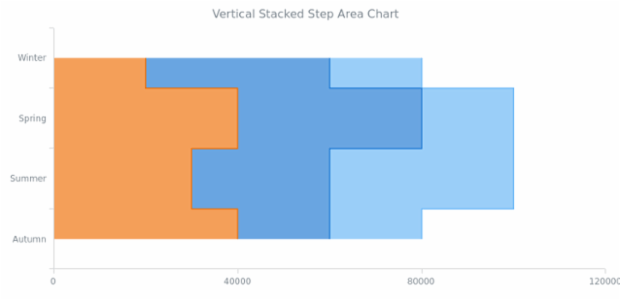 BCT Vertical Stacked Step Area Chart created by AnyChart Team