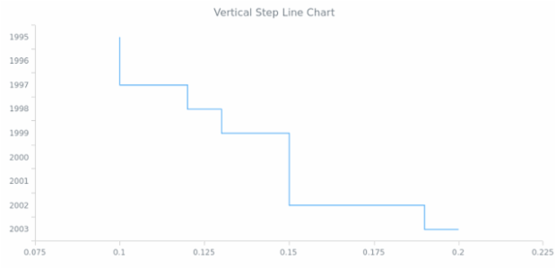 BCT Vertical Step Line Chart created by AnyChart Team