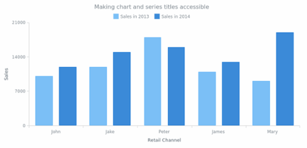 CMN 508 Section 02 created by AnyChart Team