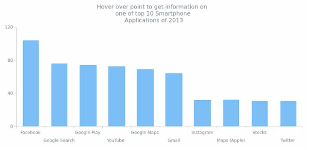 CRUD 02 created by AnyChart Team