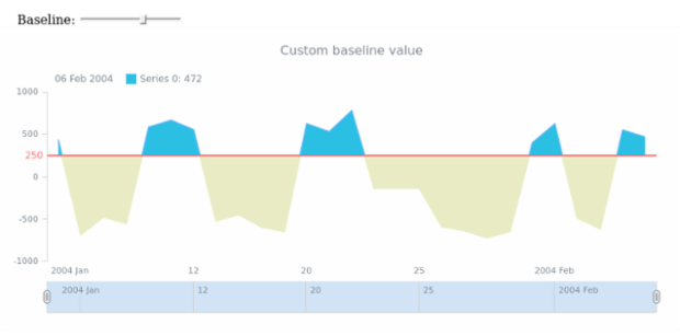 CS Auto 02 created by AnyChart Team