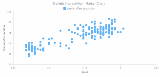 CS Interactivity 02 created by AnyChart Team