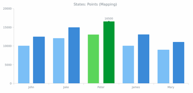 CS Interactivity States 05 created by AnyChart Team