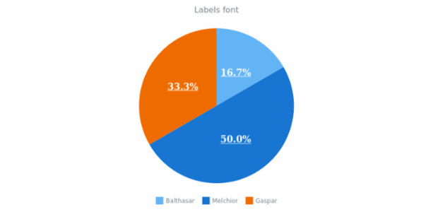 CS Labels 05 created by AnyChart Team