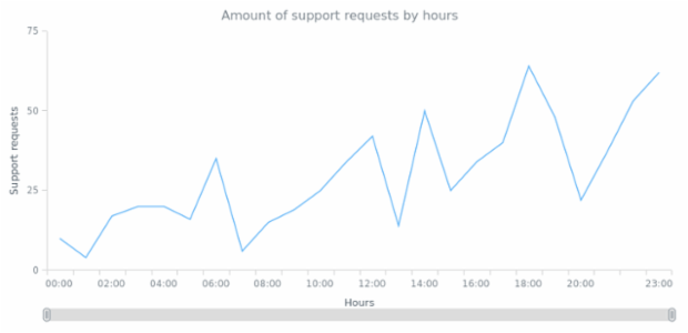 CS Scroller 05 created by AnyChart Team